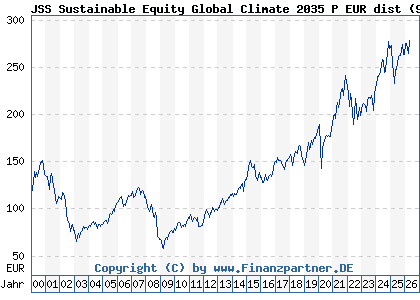 Chart: JSS Sustainable Equity Global Climate 2035 P EUR dist (921125 LU0097427784)