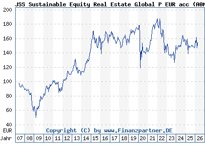 Chart: JSS Sustainable Equity Real Estate Global P EUR acc (A0MM6T LU0288928376)
