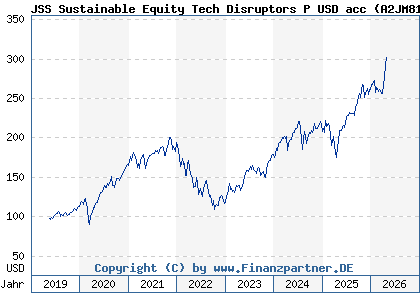 Chart: JSS Sustainable Equity Tech Disruptors P USD acc (A2JM81 LU1752456340)