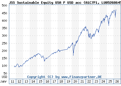 Chart: JSS Sustainable Equity USA P USD acc (A1C7P1 LU0526864581)
