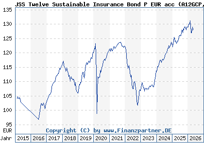 Chart: JSS Twelve Sustainable Insurance Bond P EUR acc (A12GCP LU1111708357)
