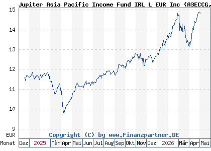 Chart: Jupiter Asia Pacific Income Fund IRL L EUR Inc (A3ECCG IE0004T0K1L4)