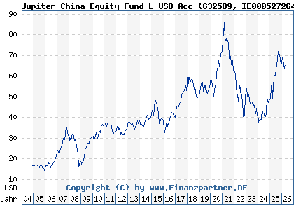 Chart: Jupiter China Equity Fund L USD Acc (632589 IE0005272640)