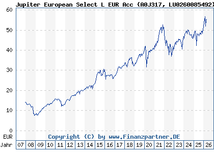 Chart: Jupiter European Select L EUR Acc (A0J317 LU0260085492)