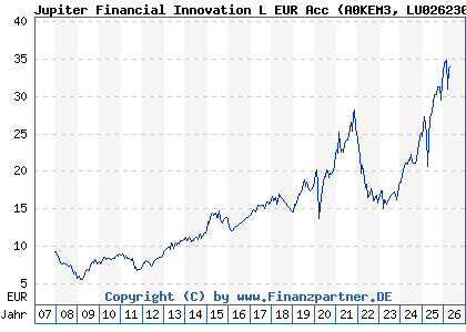 Chart: Jupiter Financial Innovation L EUR Acc (A0KEM3 LU0262307480)