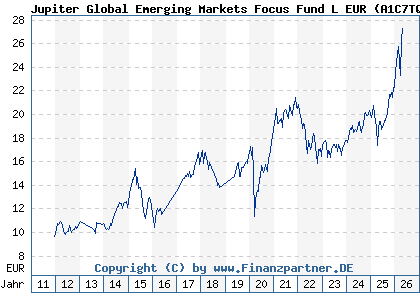 Chart: Jupiter Global Emerging Markets Focus Fund L EUR (A1C7TQ IE00B552HF97)