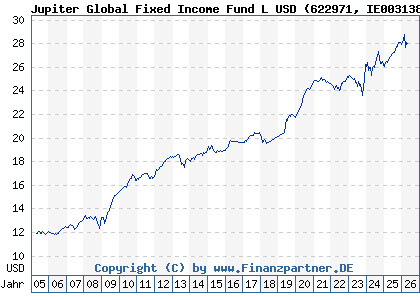 Chart: Jupiter Global Fixed Income Fund L USD (622971 IE0031386414)