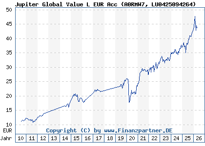 Chart: Jupiter Global Value L EUR Acc (A0RMW7 LU0425094264)