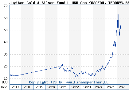 Chart: Jupiter Gold & Silver Fund L USD Acc (A2AF0U IE00BYVJR809)