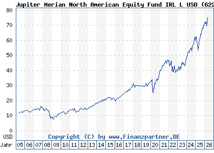 Chart: Jupiter Merian North American Equity Fund IRL L USD (622964 IE0031385887)