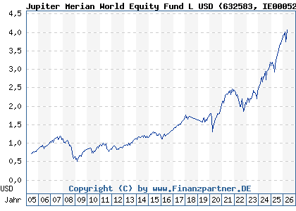 Chart: Jupiter Merian World Equity Fund L USD (632583 IE0005263466)