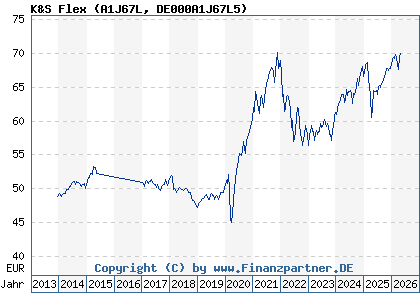 Chart: K&S Flex (A1J67L DE000A1J67L5)
