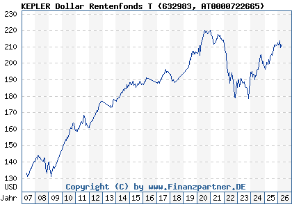 Chart: KEPLER Dollar Rentenfonds T (632983 AT0000722665)
