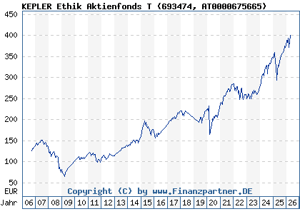 Chart: KEPLER Ethik Aktienfonds T (693474 AT0000675665)