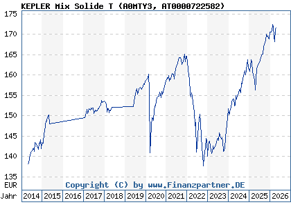 Chart: KEPLER Mix Solide T (A0MTY3 AT0000722582)