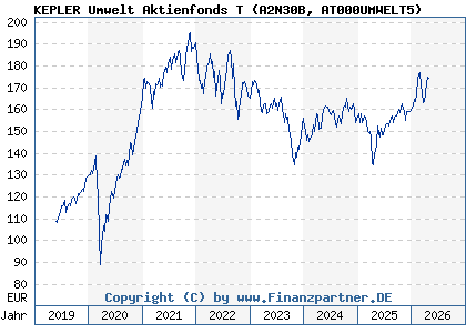 Chart: KEPLER Umwelt Aktienfonds T (A2N30B AT000UMWELT5)