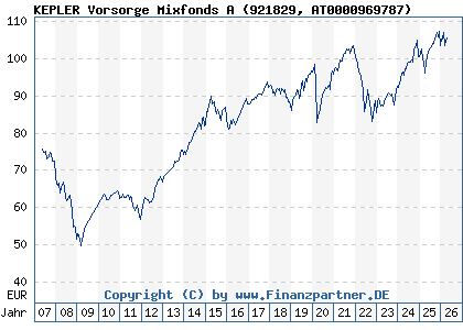 Chart: KEPLER Vorsorge Mixfonds A (921829 AT0000969787)