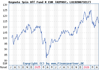 Chart: Keynote Spin Off Fund R EUR (A2PA97 LU1920073217)