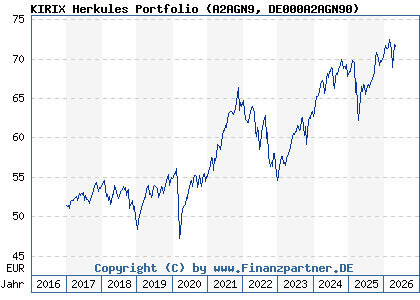 Chart: KIRIX Herkules Portfolio (A2AGN9 DE000A2AGN90)