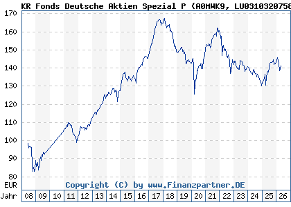 Chart: KR Fonds Deutsche Aktien Spezial P (A0MWK9 LU0310320758)