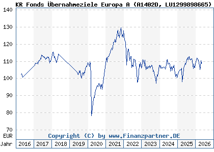 Chart: KR Fonds &Uuml;bernahmeziele Europa A (A1402D LU1299898665)