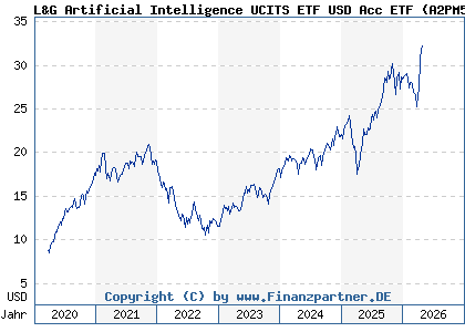 Chart: L&G Artificial Intelligence UCITS ETF USD Acc ETF (A2PM50 IE00BK5BCD43)