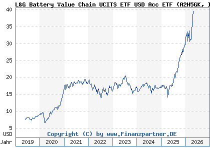 Chart: L&G Battery Value Chain UCITS ETF USD Acc ETF (A2H5GK IE00BF0M2Z96)