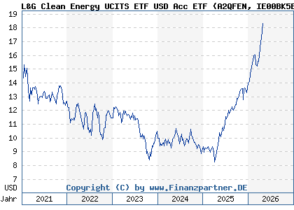 Chart: L&G Clean Energy UCITS ETF USD Acc ETF (A2QFEN IE00BK5BCH80)