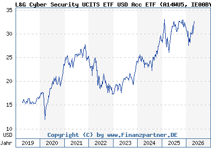 Chart: L&G Cyber Security UCITS ETF USD Acc ETF (A14WU5 IE00BYPLS672)