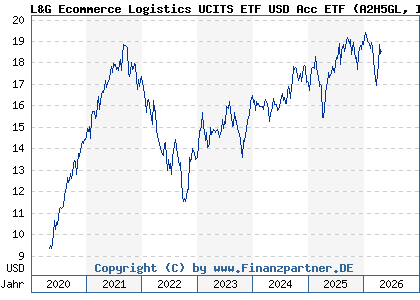 Chart: L&G Ecommerce Logistics UCITS ETF USD Acc ETF (A2H5GL IE00BF0M6N54)