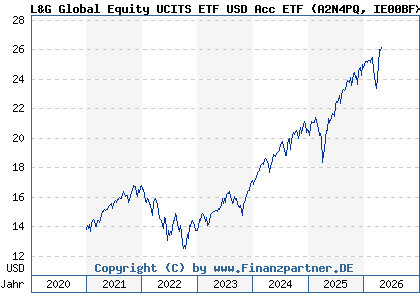 Chart: L&G Global Equity UCITS ETF USD Acc ETF (A2N4PQ IE00BFXR5S54)