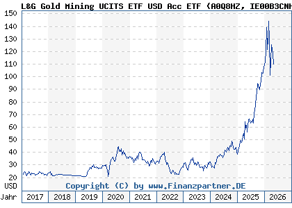 Chart: L&G Gold Mining UCITS ETF USD Acc ETF (A0Q8HZ IE00B3CNHG25)