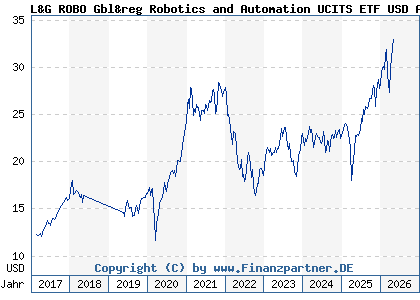 Chart: L&G ROBO Gbl&reg Robotics and Automation UCITS ETF USD A ETF (A12DB1 IE00BMW3QX54)