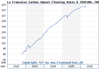 Chart: La Francaise Carbon Impact Floating Rates R (A3C1BD FR0013439148)