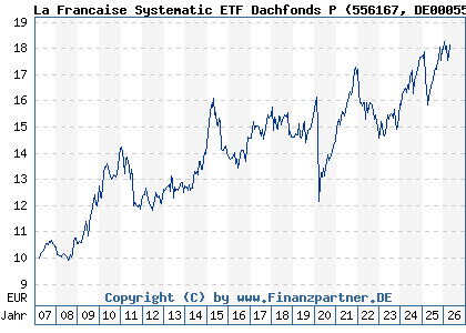 Chart: La Francaise Systematic ETF Dachfonds P (556167 DE0005561674)