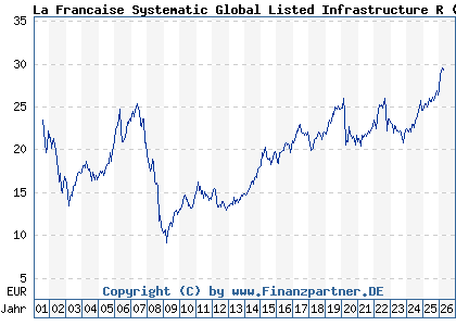Chart: La Francaise Systematic Global Listed Infrastructure R (976334 DE0009763342)
