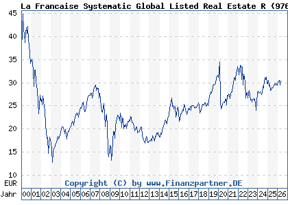 Chart: La Francaise Systematic Global Listed Real Estate R (976327 DE0009763276)