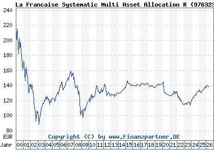 Chart: La Francaise Systematic Multi Asset Allocation R (976323 DE0009763235)