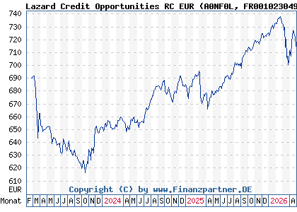 Chart: Lazard Credit Opportunities RC EUR (A0NF0L FR0010230490)