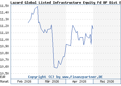 Chart: Lazard Global Listed Infrastructure Equity Fd BP Dist EUR (A41UJ0 IE000WNF8QU6)