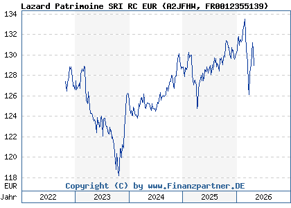 Chart: Lazard Patrimoine SRI RC EUR (A2JFHW FR0012355139)