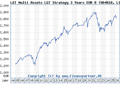 Chart: LGT Multi Assets LGT Strategy 3 Years EUR B (964810 LI0008232162)