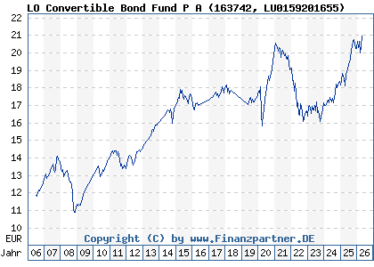 Chart: LO Convertible Bond Fund P A (163742 LU0159201655)