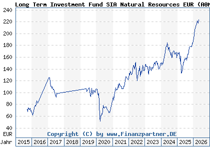 Chart: Long Term Investment Fund SIA Natural Resources EUR (A0ML6C LU0244072335)