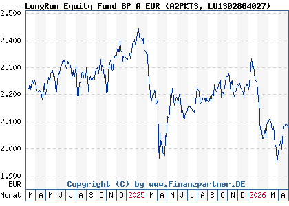 Chart: LongRun Equity Fund BP A EUR (A2PKT3 LU1302864027)