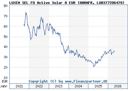 Chart: LUXEM SEL FD Active Solar A EUR (A0RMFR LU0377296479)