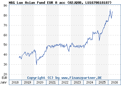 Chart: M&G Lux Asian Fund EUR A acc (A2JQ9B LU1670618187)