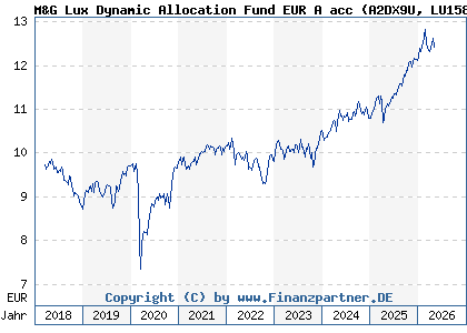 Chart: M&G Lux Dynamic Allocation Fund EUR A acc (A2DX9U LU1582988058)