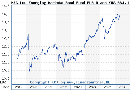 Chart: M&G Lux Emerging Markets Bond Fund EUR A acc (A2JRBJ LU1670631016)