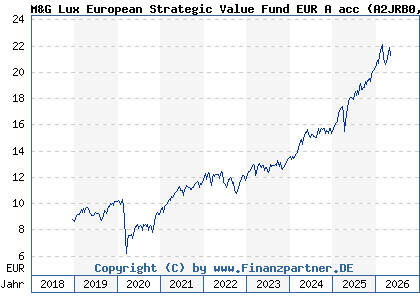 Chart: M&G Lux European Strategic Value Fund EUR A acc (A2JRB0 LU1670707527)